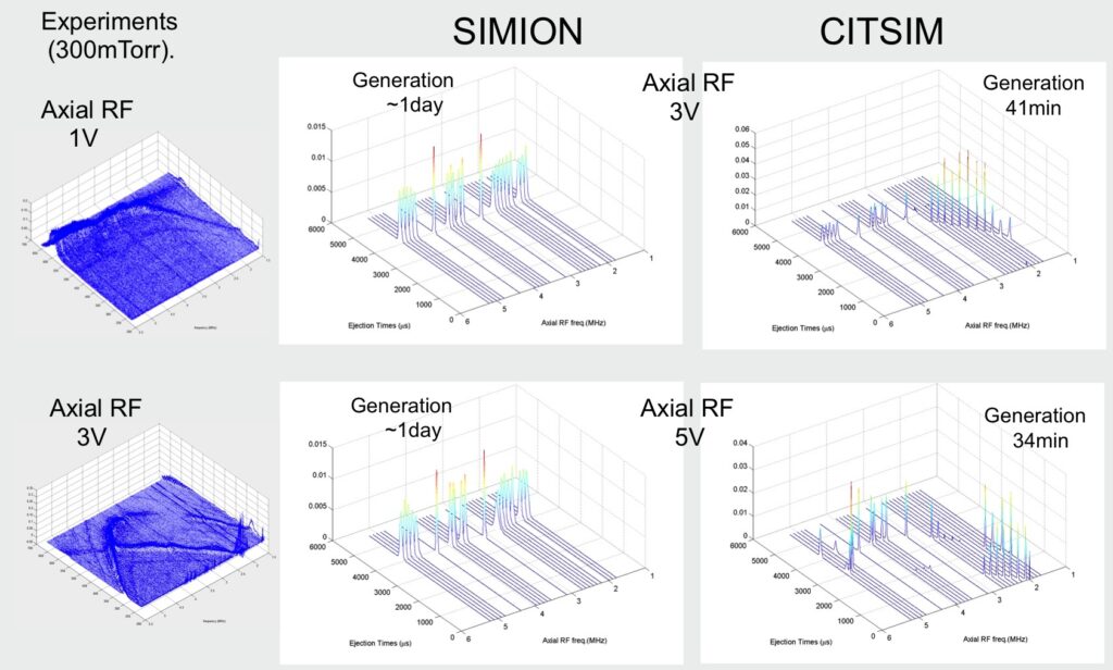 Diagram showing comparisons between SIMION and CITSIM models