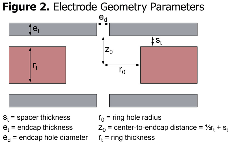 Figure 2. Electrode Geometry Parameters